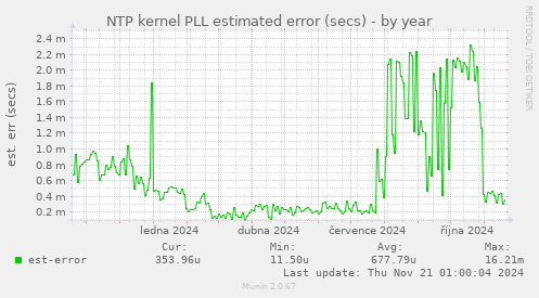 NTP kernel PLL estimated error (secs)