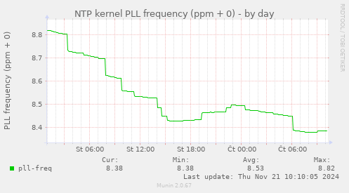 NTP kernel PLL frequency (ppm + 0)