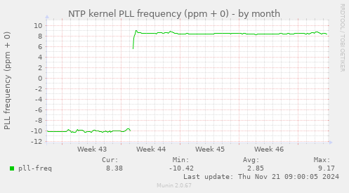 NTP kernel PLL frequency (ppm + 0)