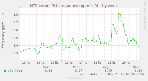 NTP kernel PLL frequency (ppm + 0)