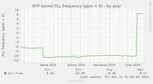 NTP kernel PLL frequency (ppm + 0)