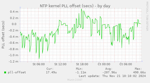 NTP kernel PLL offset (secs)