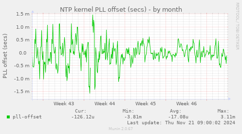 NTP kernel PLL offset (secs)