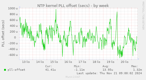 NTP kernel PLL offset (secs)