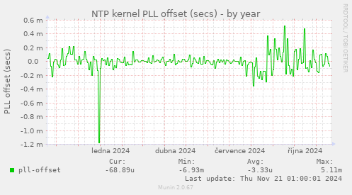 NTP kernel PLL offset (secs)