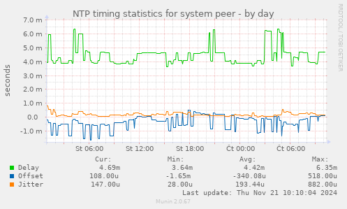 NTP timing statistics for system peer