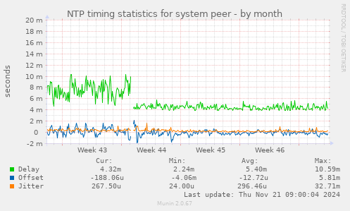 NTP timing statistics for system peer