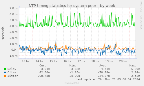 NTP timing statistics for system peer