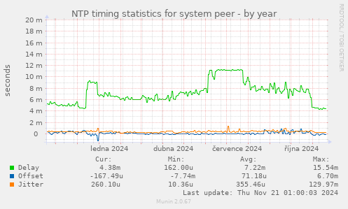 NTP timing statistics for system peer