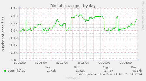 File table usage