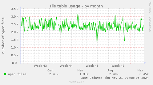 File table usage