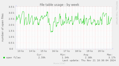 File table usage