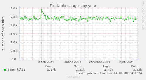 File table usage