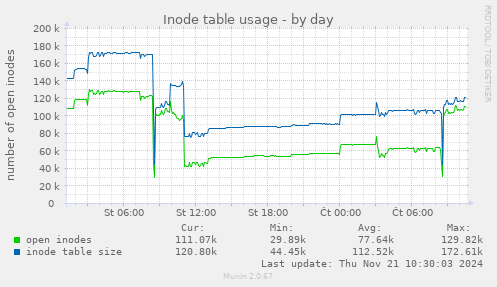 Inode table usage