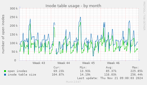 Inode table usage