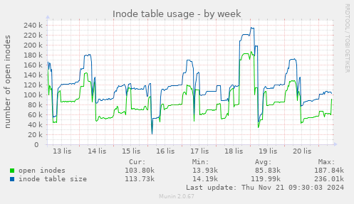 Inode table usage