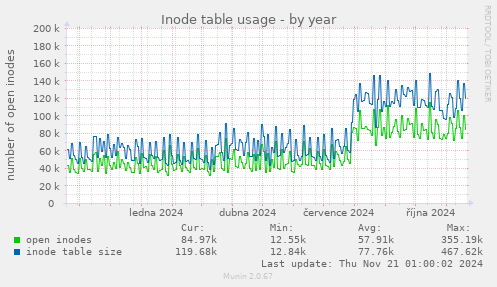 Inode table usage