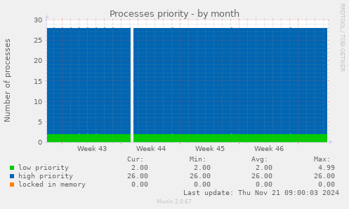 Processes priority