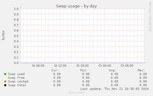 Swap usage