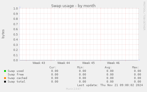 Swap usage