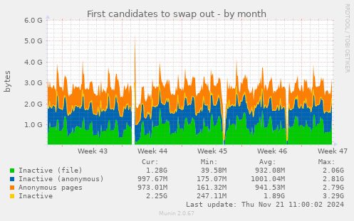 First candidates to swap out