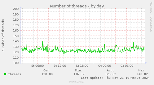 Number of threads