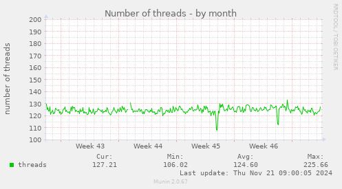 Number of threads