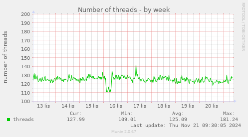 Number of threads