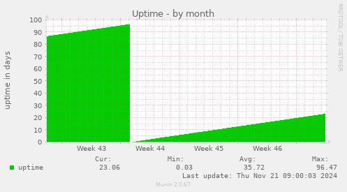 Uptime