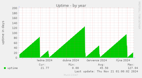 Uptime