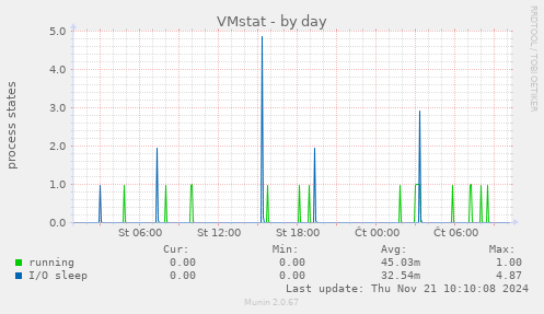 VMstat