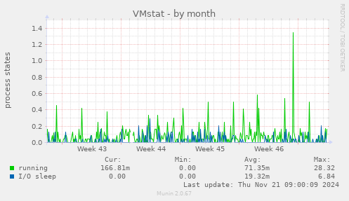 VMstat