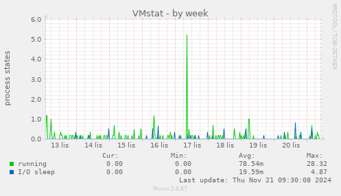 VMstat