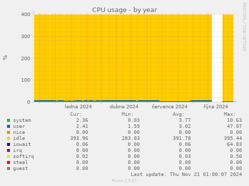 CPU usage