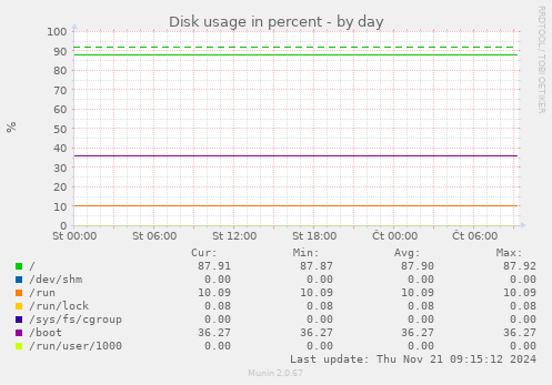 Disk usage in percent