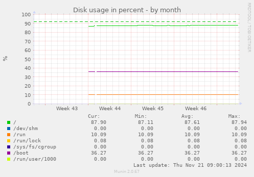 Disk usage in percent