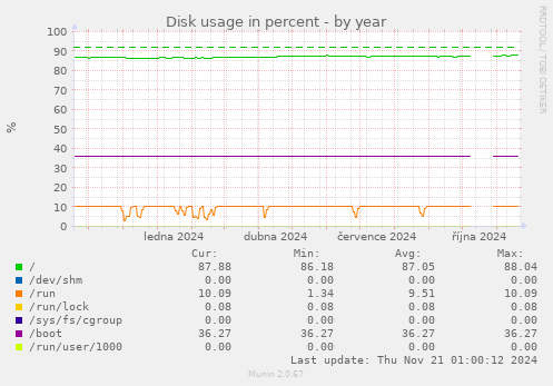 Disk usage in percent