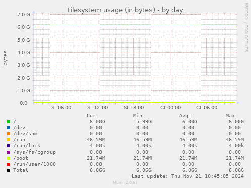 Filesystem usage (in bytes)