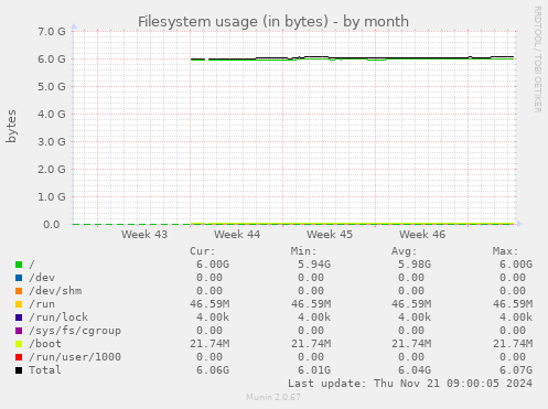 Filesystem usage (in bytes)