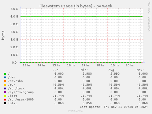 Filesystem usage (in bytes)