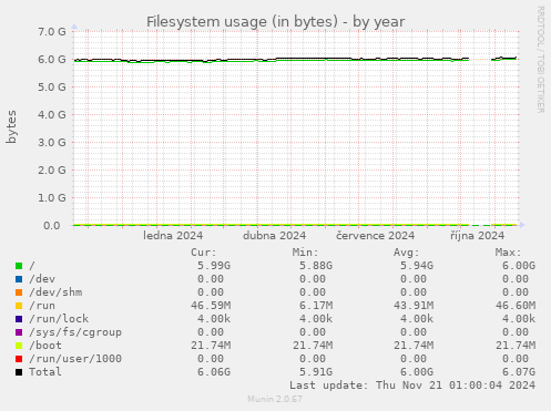 Filesystem usage (in bytes)