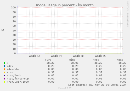 Inode usage in percent