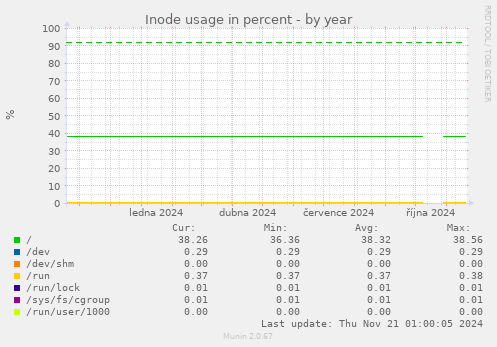 Inode usage in percent