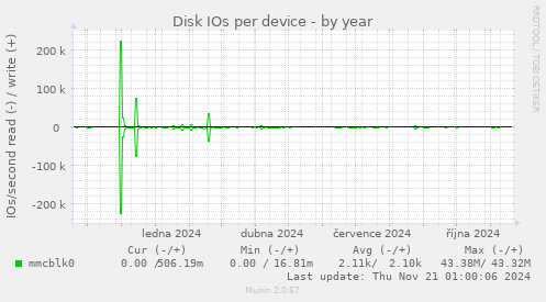 Disk IOs per device