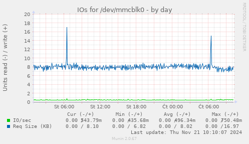 IOs for /dev/mmcblk0