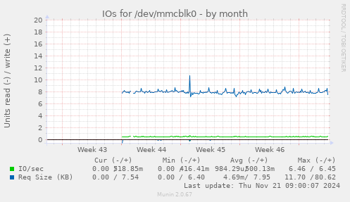 IOs for /dev/mmcblk0