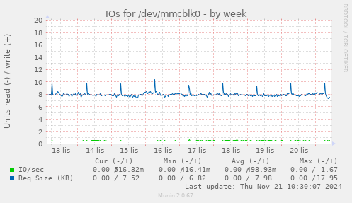 IOs for /dev/mmcblk0