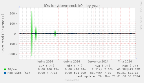 IOs for /dev/mmcblk0