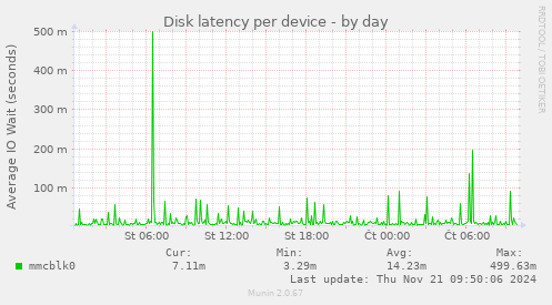 Disk latency per device