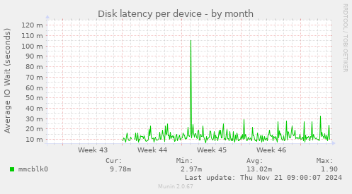 Disk latency per device